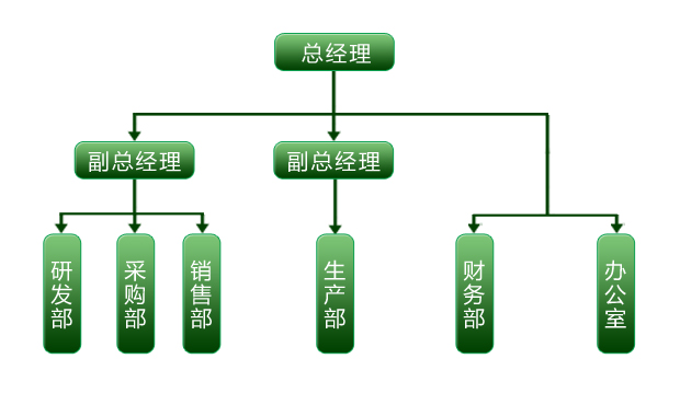 組織架構(gòu)